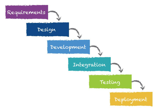 What is Agile Development? - Intelliware Development