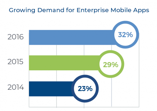 Growing Demand for Mobile Apps Graph