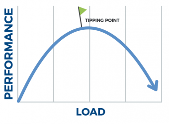 Graph displaying the tipping point of a project