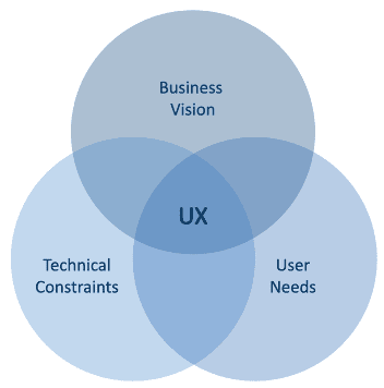 The Venn diagram illustrates how an optimal user experience is achieved with a balanced understanding of the User Needs, Technical Constraints, and Business Vision.