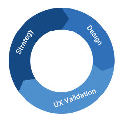 The graphic depicts the iterative UX process that includes three key phases: strategy, design, and UX validation.