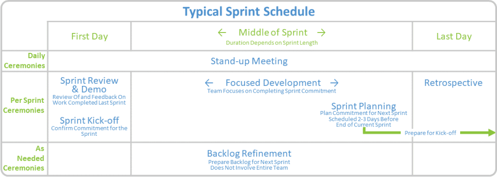 Typical Sprint Schedule